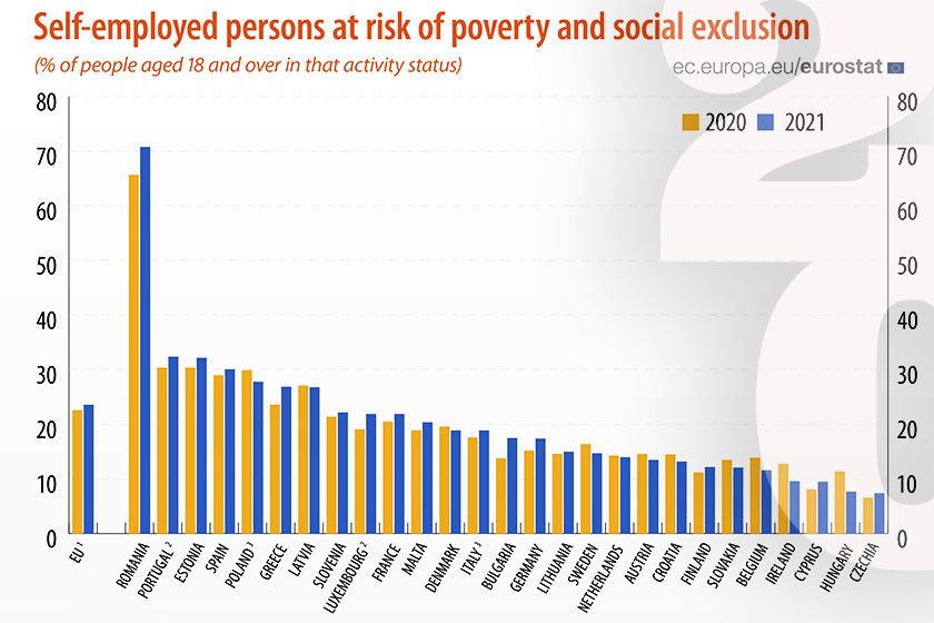 Νέα σοκαριστική έρευνα από την Eurostat: Το 27% των αυτοαπασχολούμενων στην Ελλάδα κινδυνεύει να μείνει φτωχό