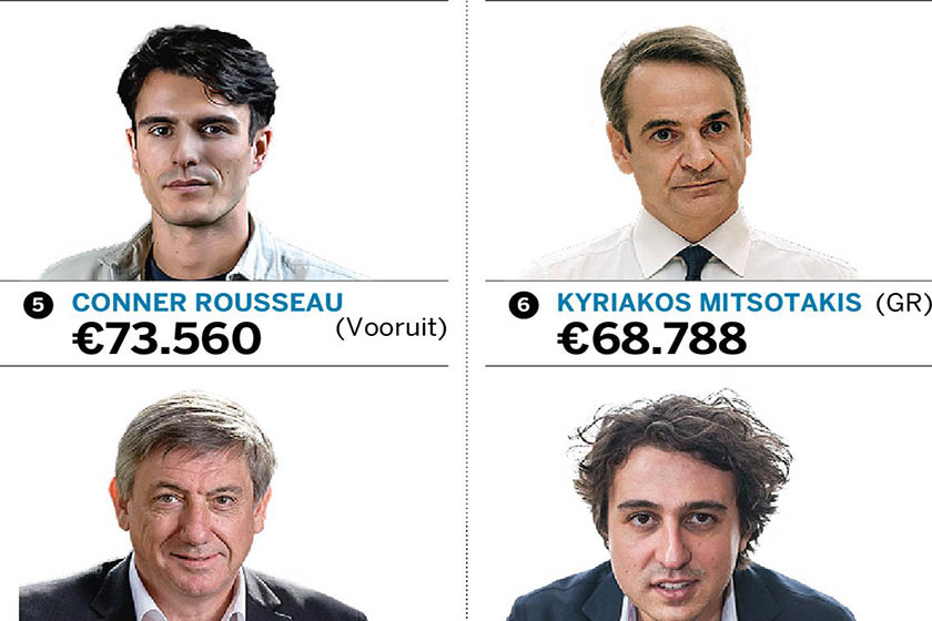 Ο Κυριάκος Μητσοτάκης είναι 6ος στην Ευρώπη σε δαπάνες προβολής στα Social Media
